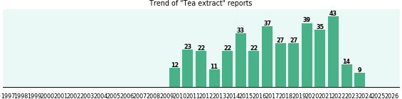 Tea extract: 376 reports from FDA and social media. Tea extract: 376 reports from FDA and social media.